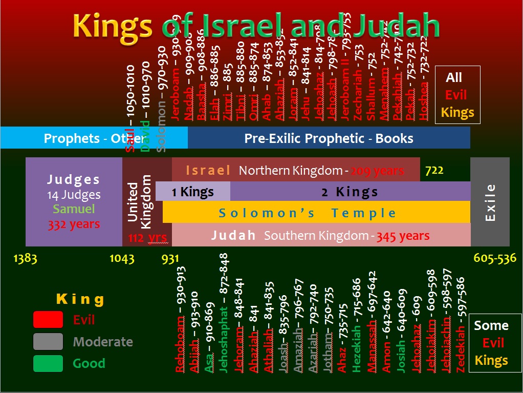 CHART – KINGS OF ISRAEL AND JUDAH