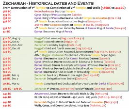 ZECHARIAH_HISTORICAL DATES AND EVENTS_HD