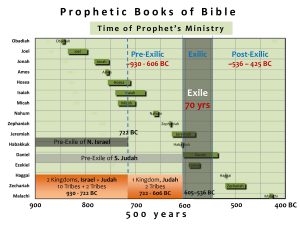 Chart – Prophets Time