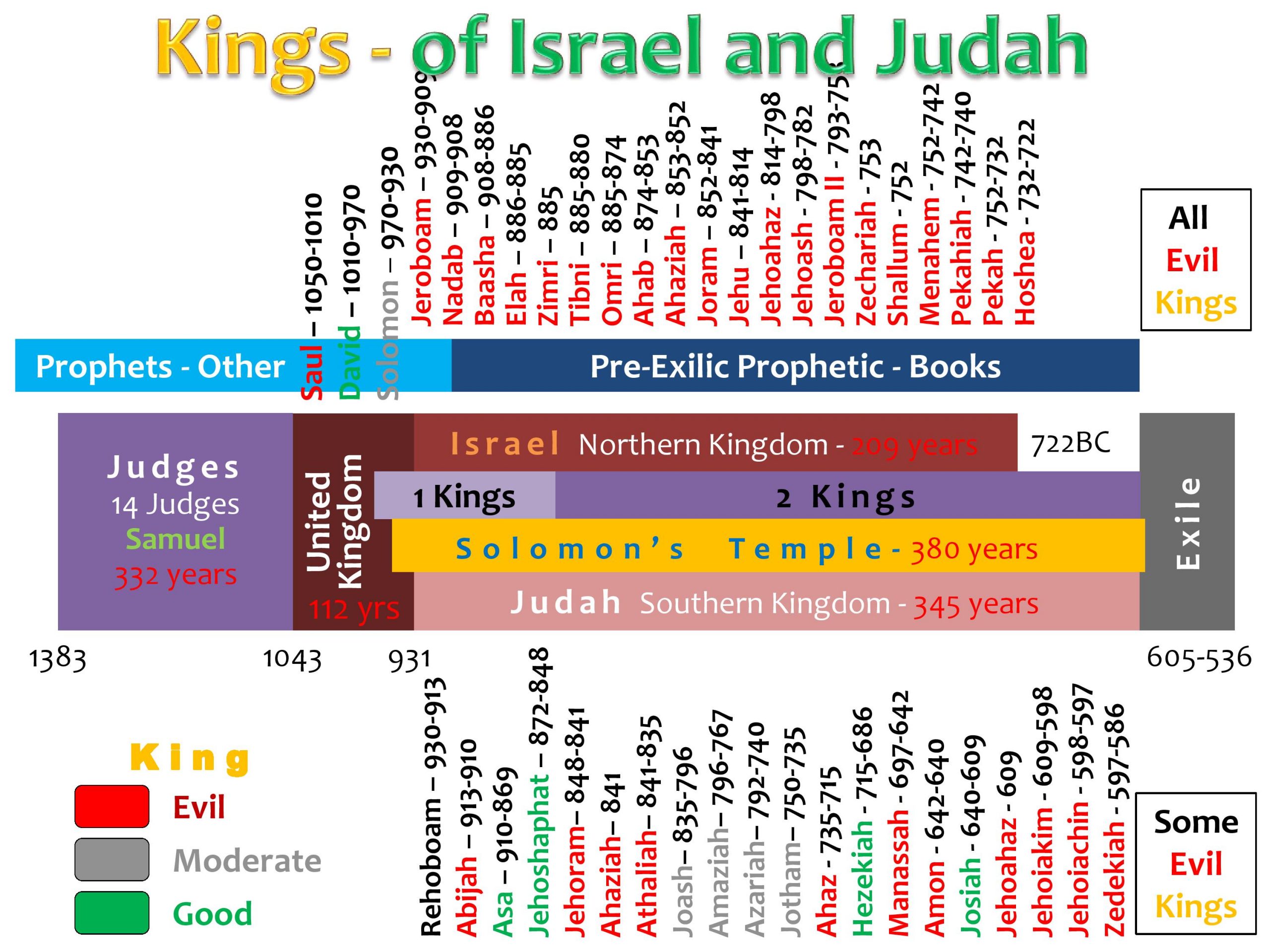 CHART KINGS OF ISRAEL AND JUDAH