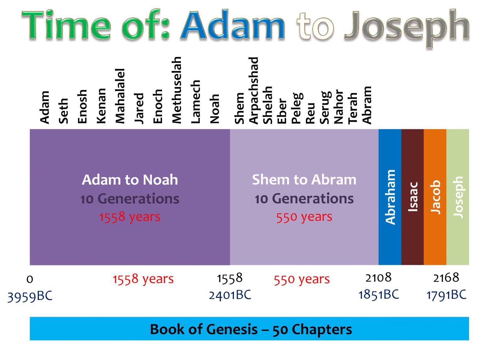 Chart Adam to Joseph