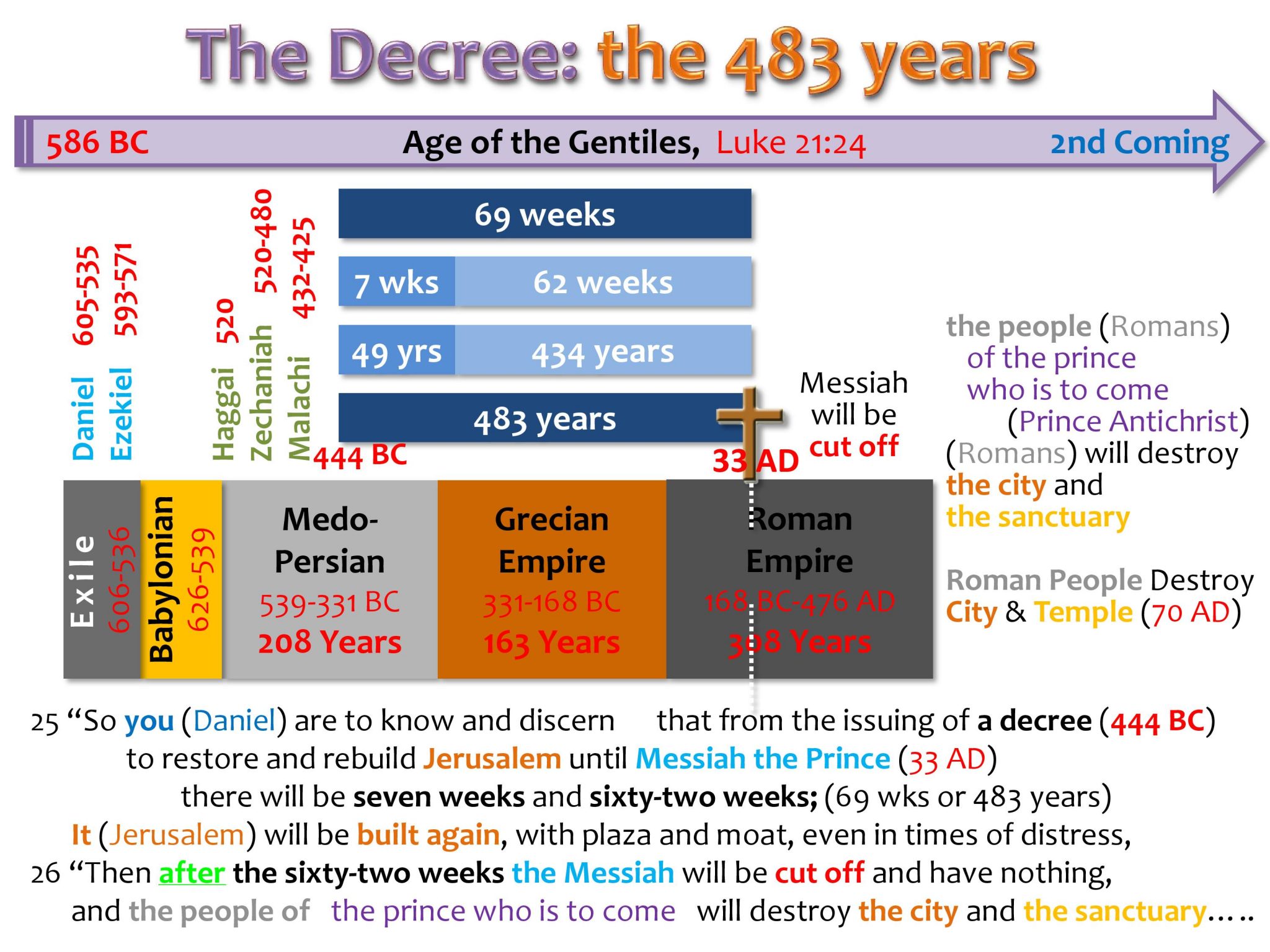 Daniel Chart, Daniel 9:25-26