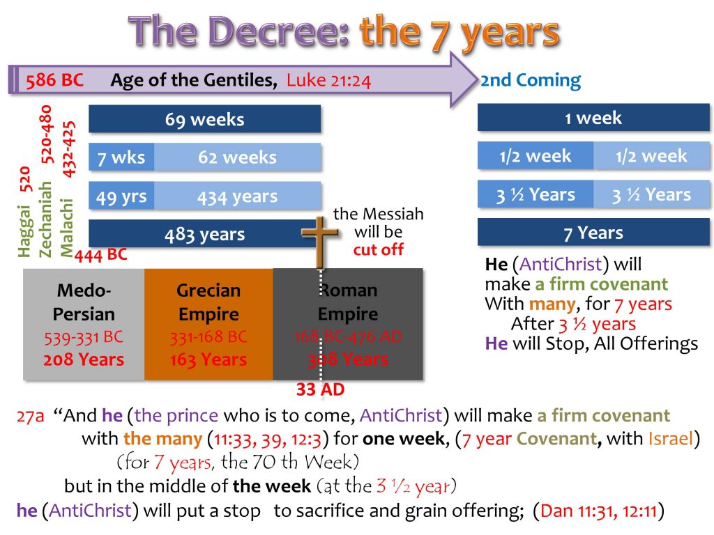Daniel Chart, Daniel 9:27