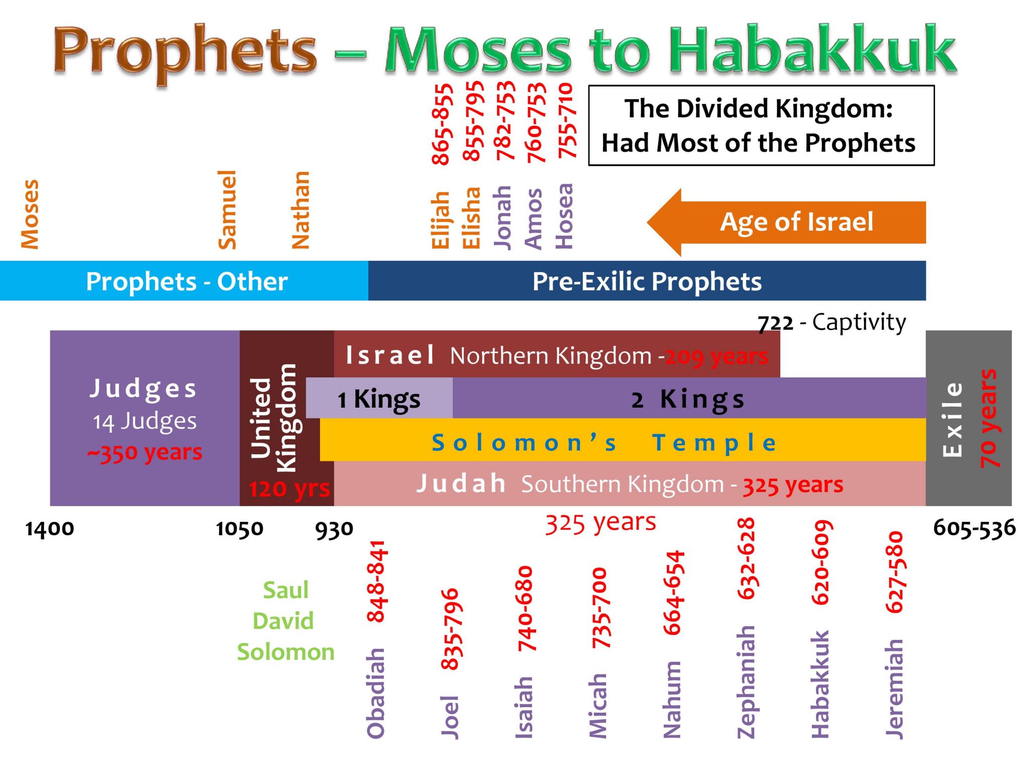 Chart – Prophets – Moses to Habakkuk