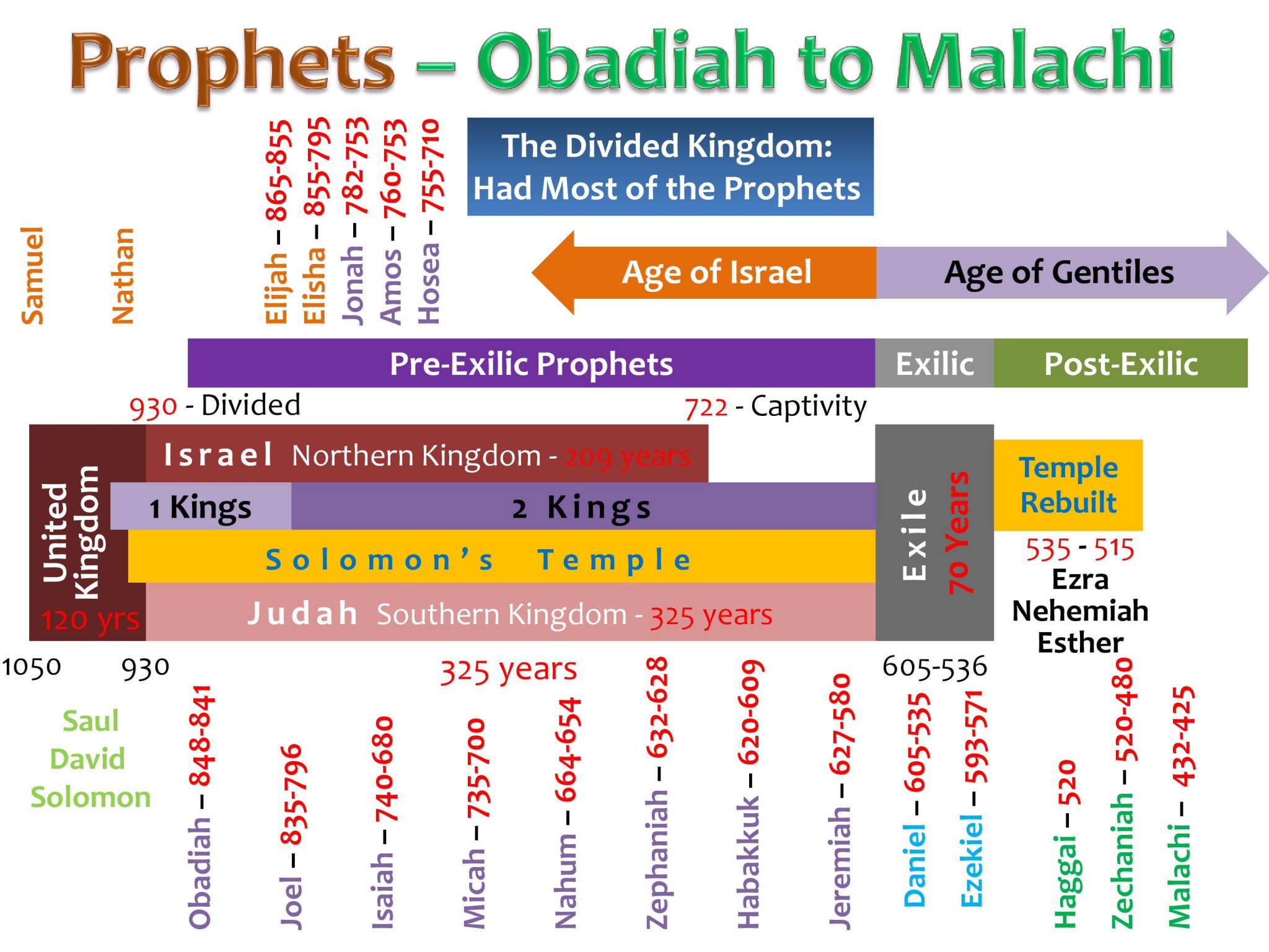 Chart – Prophets – Obadiah to Malachi