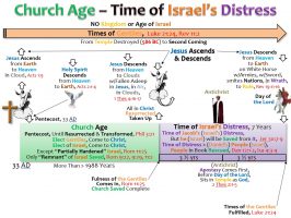 10_CHURCH AGE_TIME OF ISRAEL'S DISTRESS
