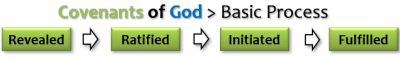 COVENANTS OF GOD_BASIC PROCESS