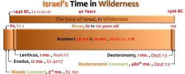 ISRAEL'S TIME IN THE WILDERNESS