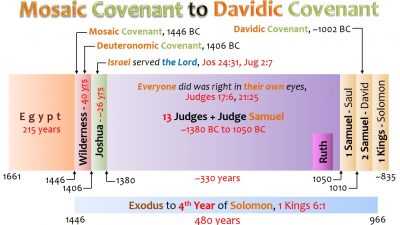 MOSAIC COVENANT TO DAVIDIC COVENANT